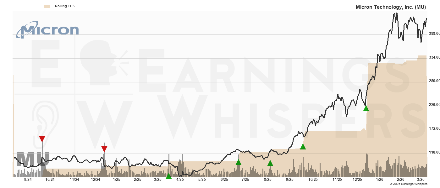 Chart for Micron Technology, Inc.