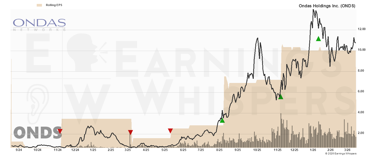 Chart for Ondas Inc