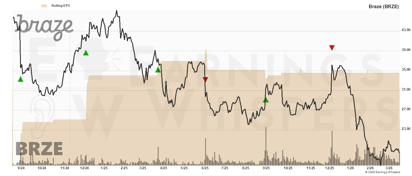 Chart for Braze Inc Cl A