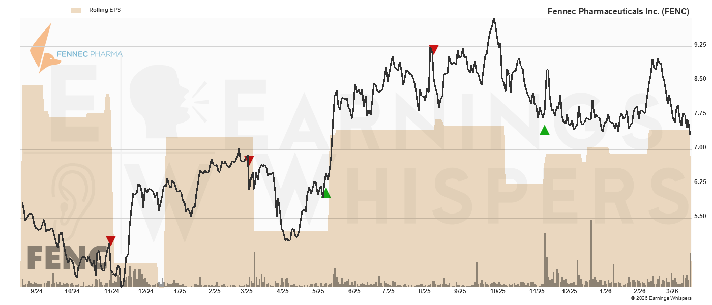 Chart for Fennec Pharmaceuticals Inc