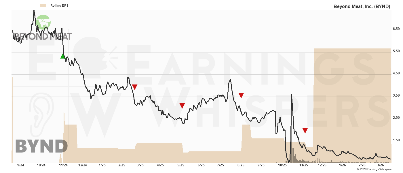 Chart for Beyond Meat, Inc.