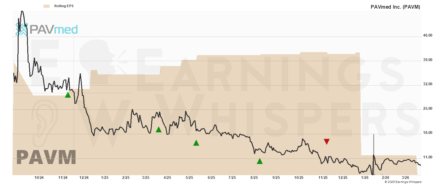 Chart for Pavmed Inc