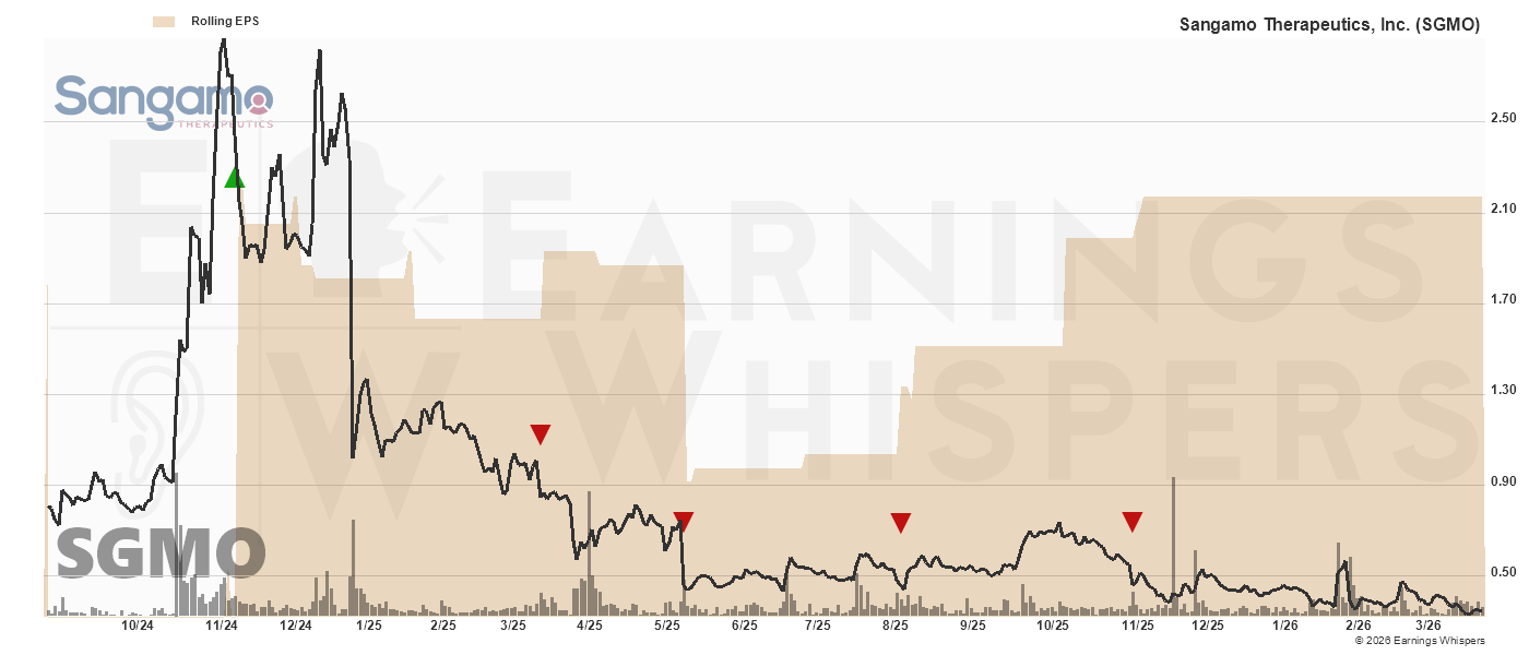 Chart for Sangamo Therapeutics