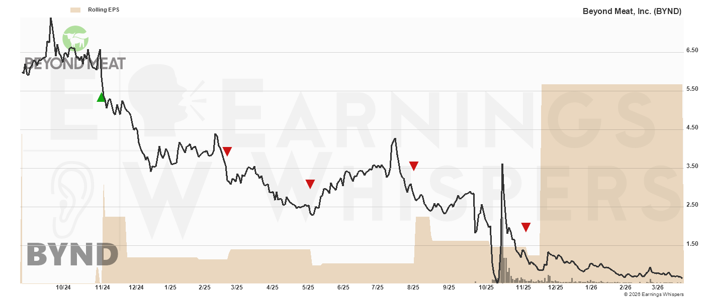Chart for BYND Chart for Beyond Meat, Inc.