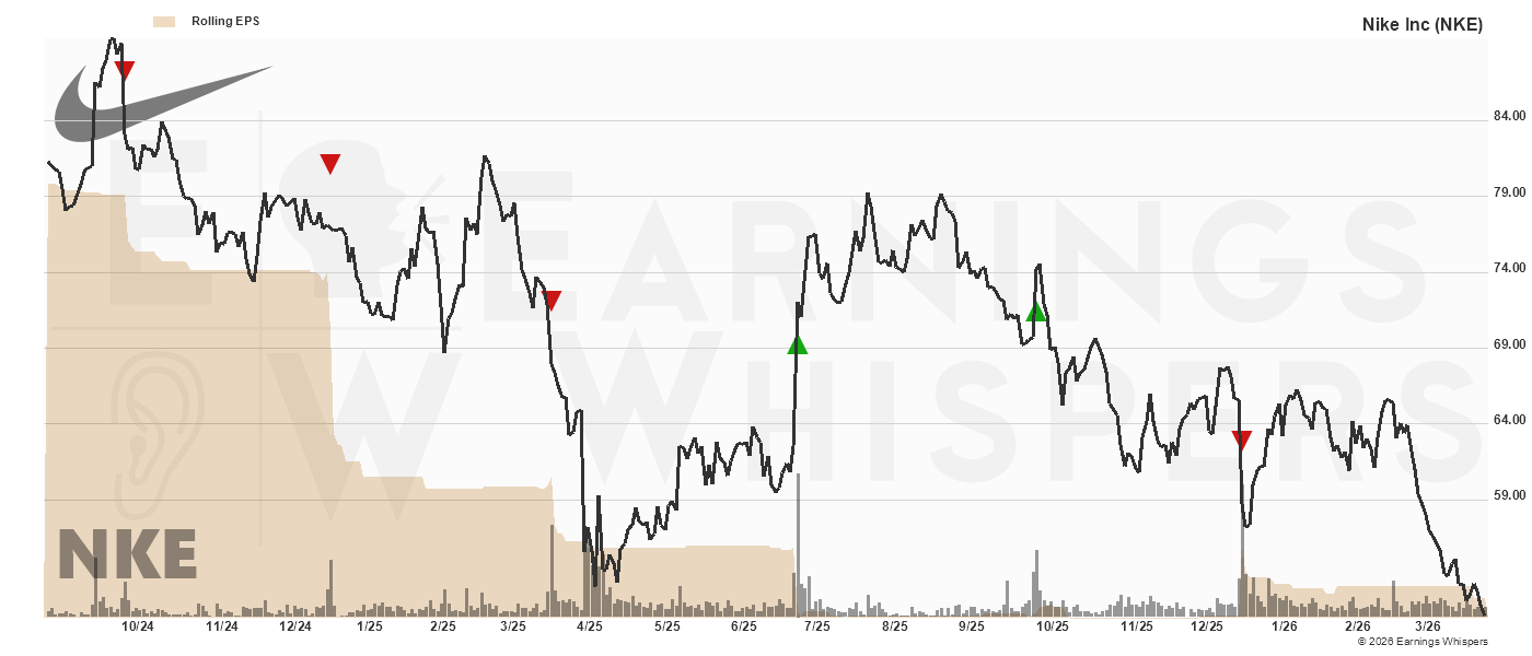 Chart for Nike Inc