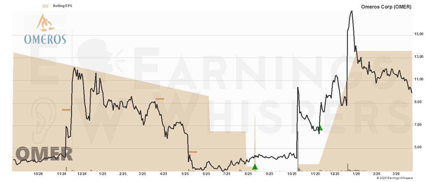 Chart for Omeros Corp