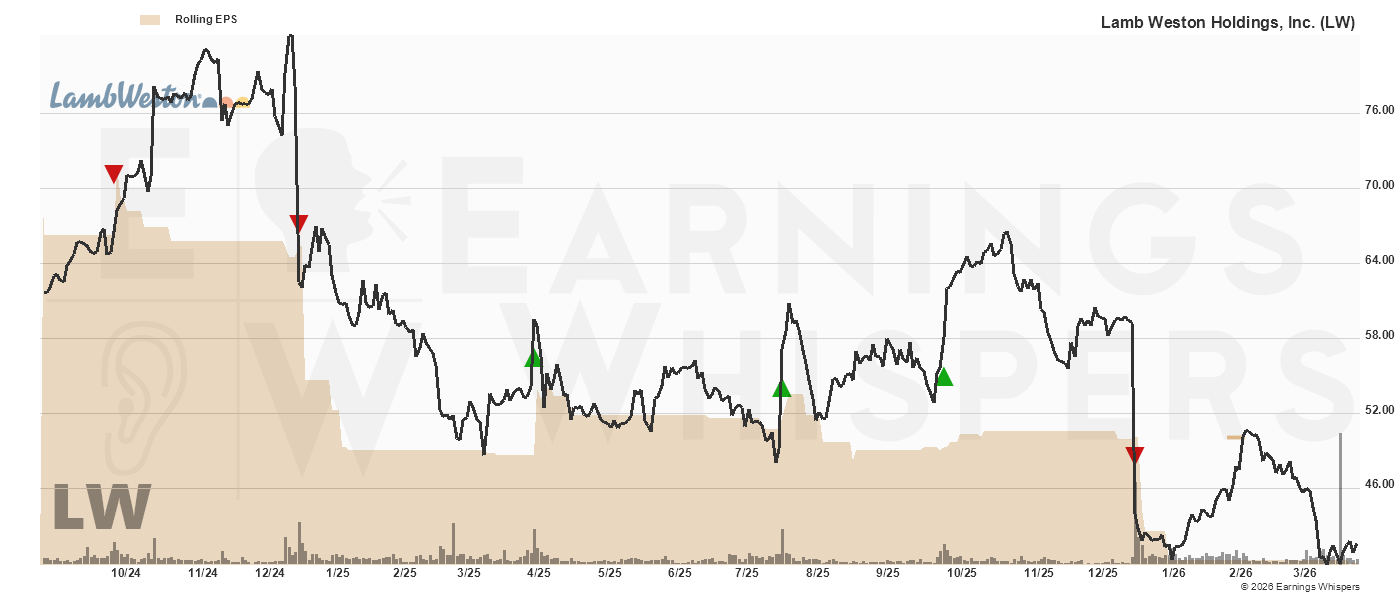 Chart for Lamb Weston Holdings, Inc.