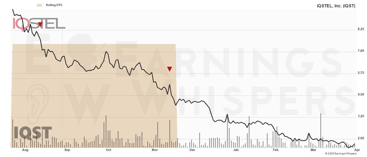 Chart for Iqstel Inc