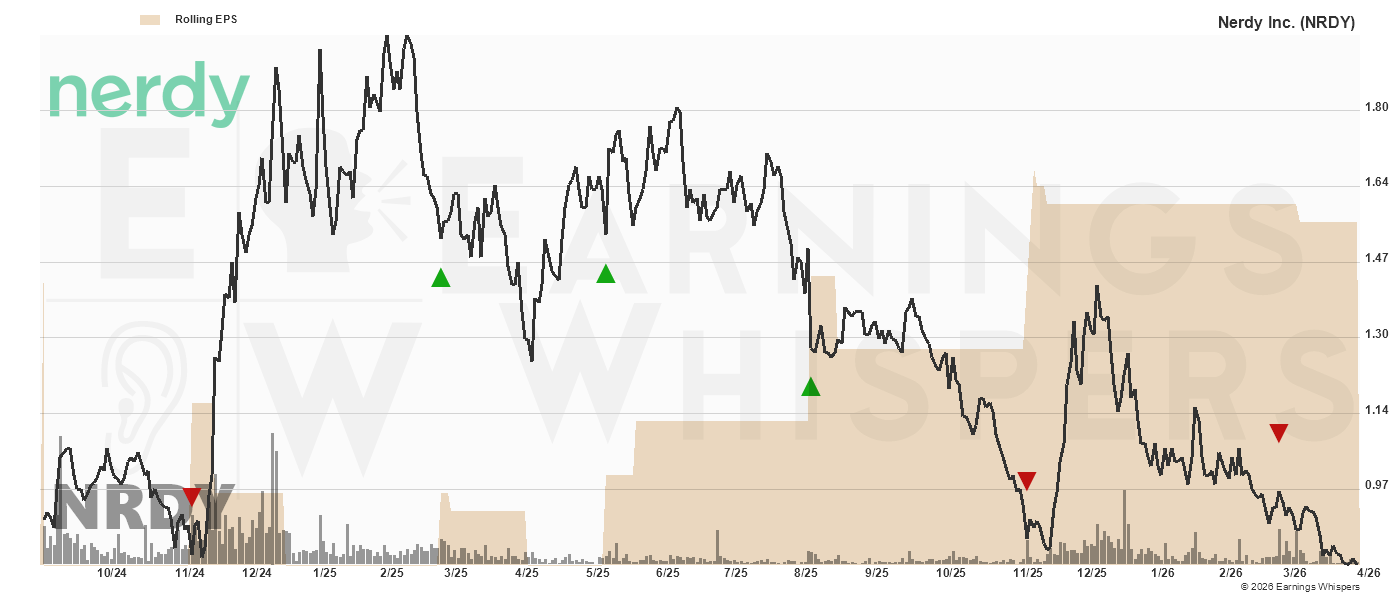 Chart for Nerdy Inc.