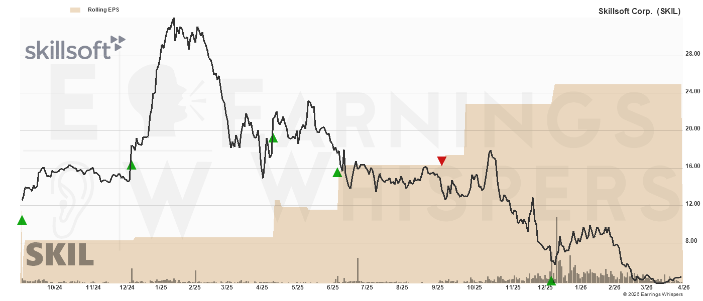 Chart for Skillsoft Corp