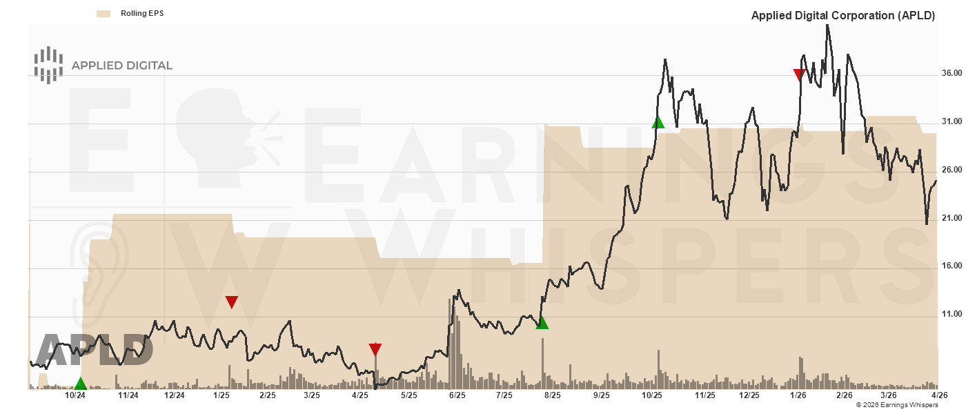 Chart for Applied Digital Corporation