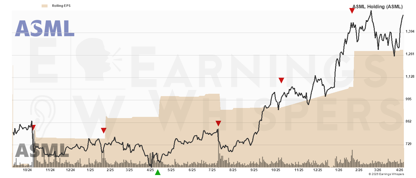 Chart for Asml Holdings NY Reg ADR