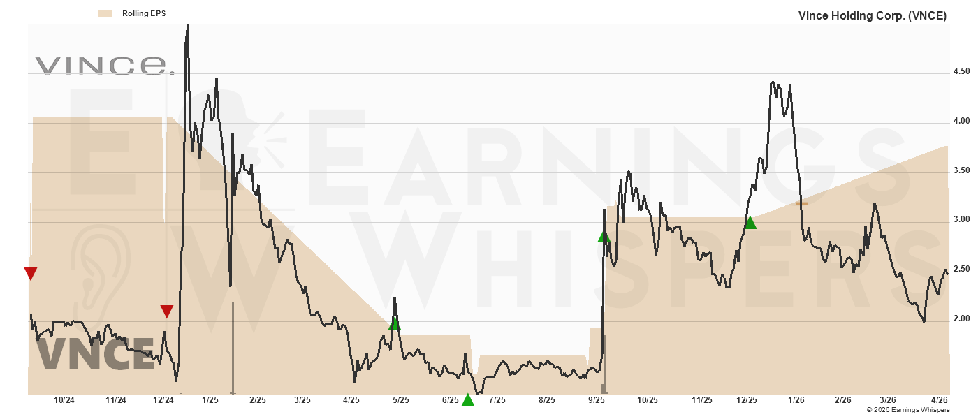 Chart for Vince Holding Corp