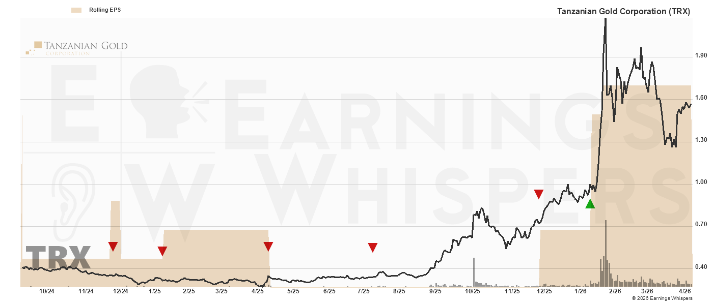 Chart for Trx Gold Corp