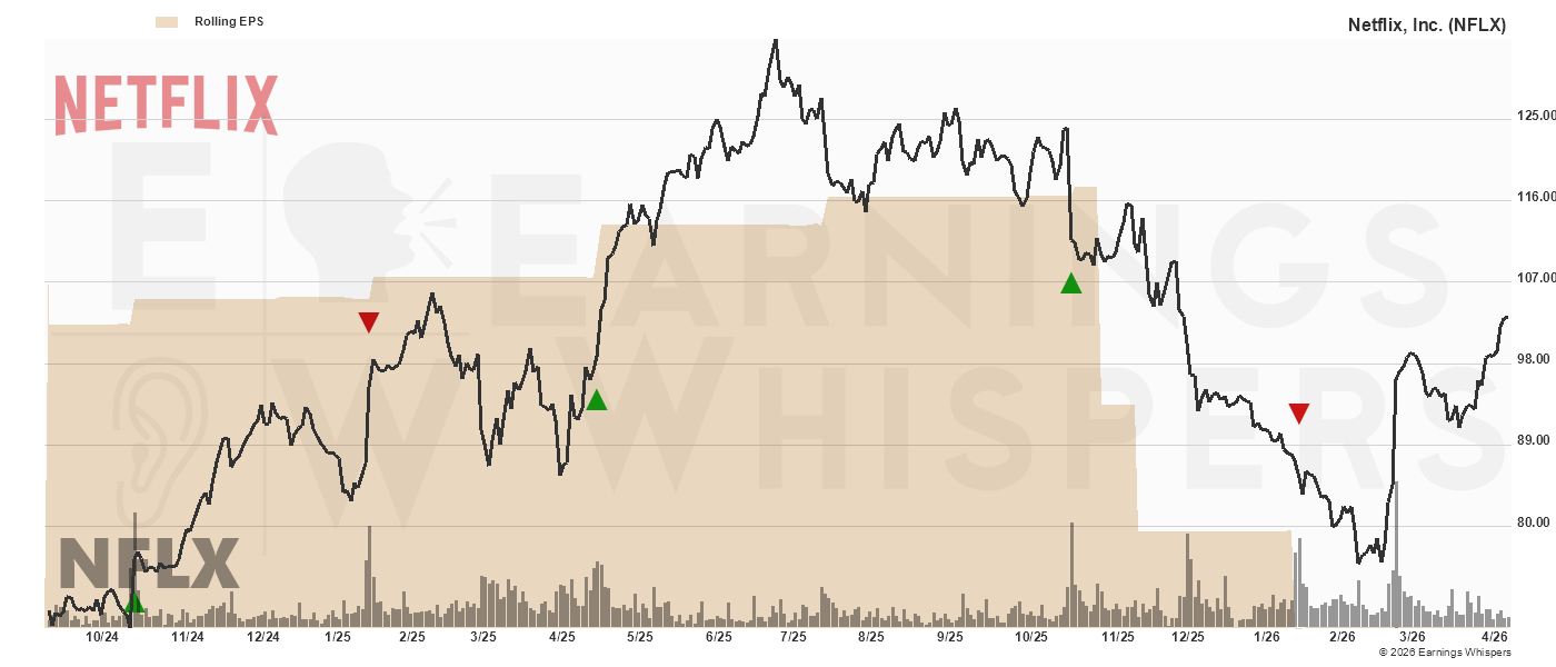 Chart for Netflix, Inc.