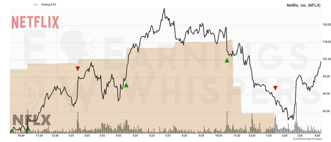 Chart for Netflix Inc