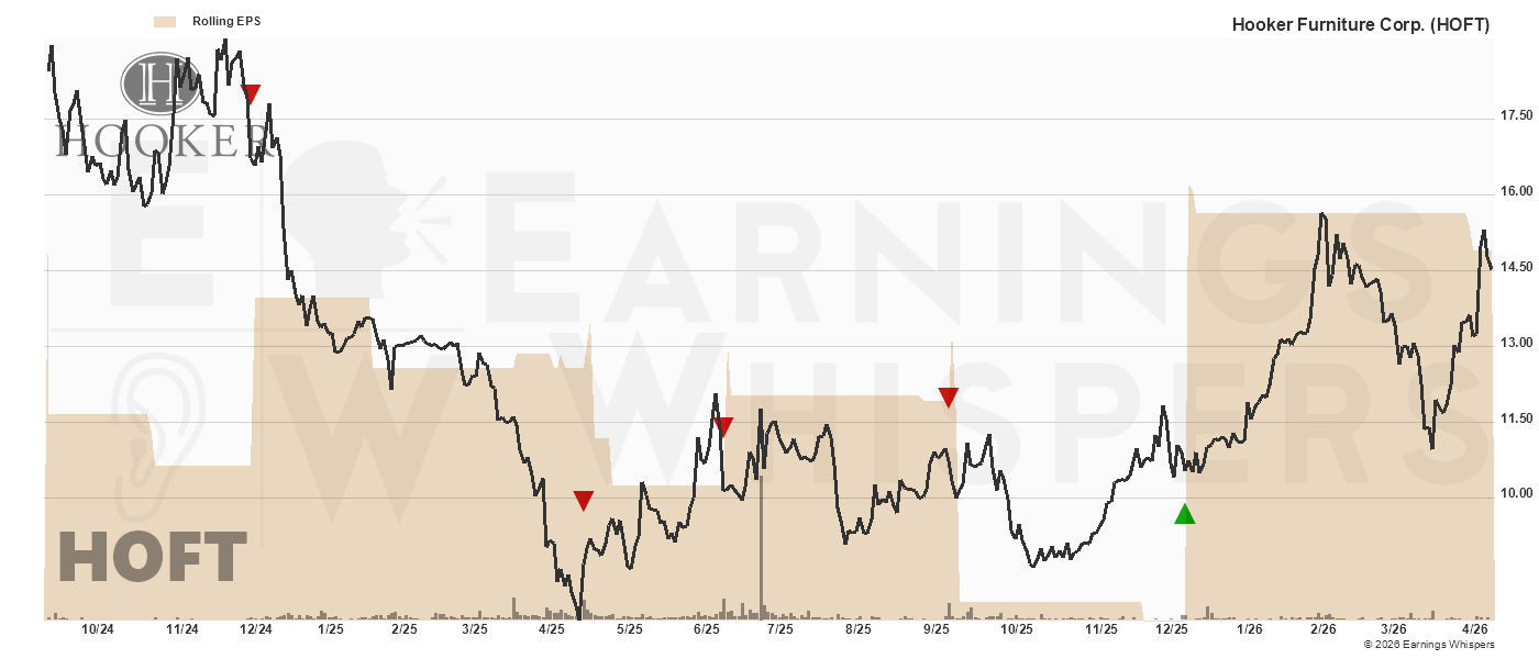 Chart for Hooker Furnishings Corp