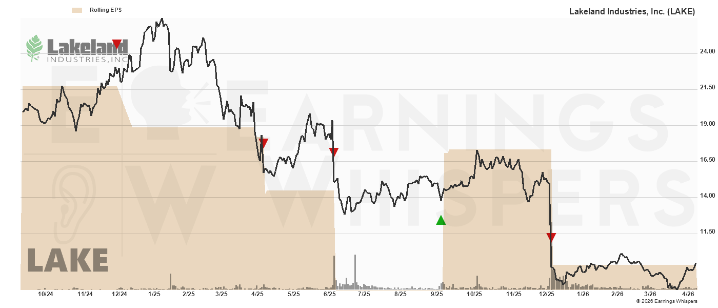 Chart for Lakeland Inds Inc