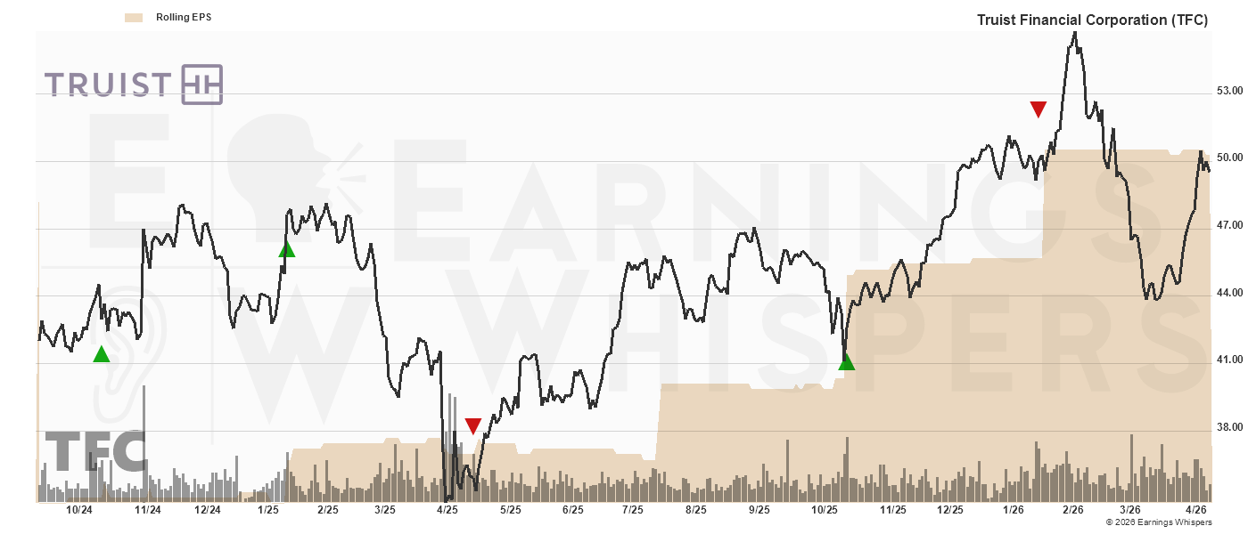 Chart for Truist Financial Corporation