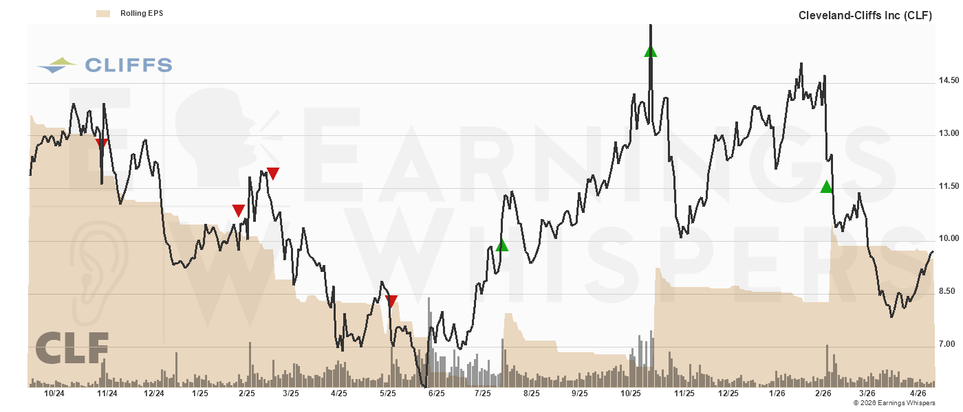 Chart for Cleveland-Cliffs Inc