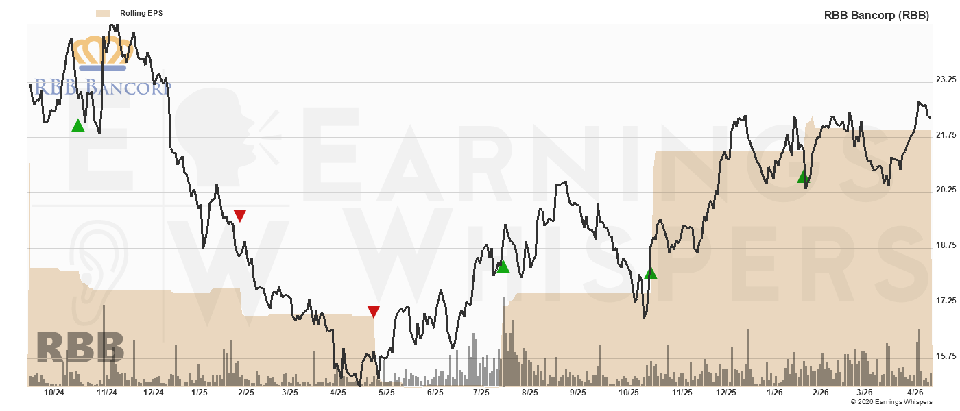 Chart for Rbb Bancorp