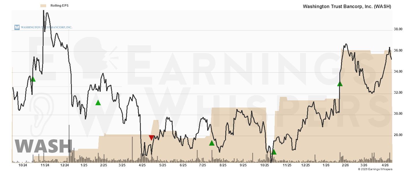Chart for Washington TR Bncorp