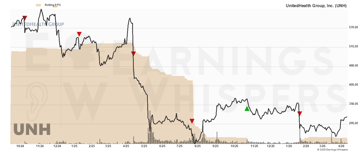 Chart for UnitedHealth Group, Inc.