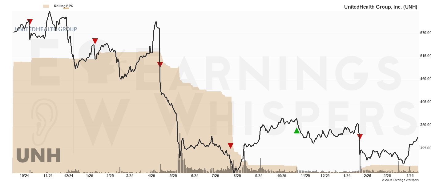 Chart for Unitedhealth Group Inc