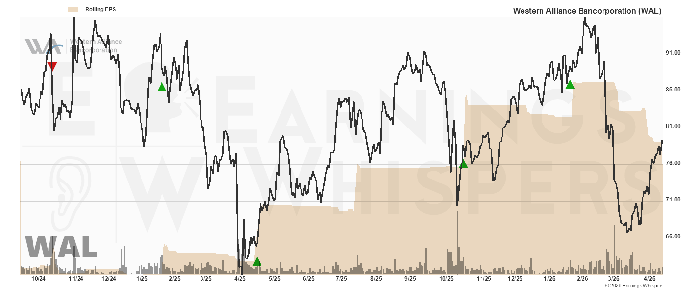 Chart for Western Alliance Bancorp