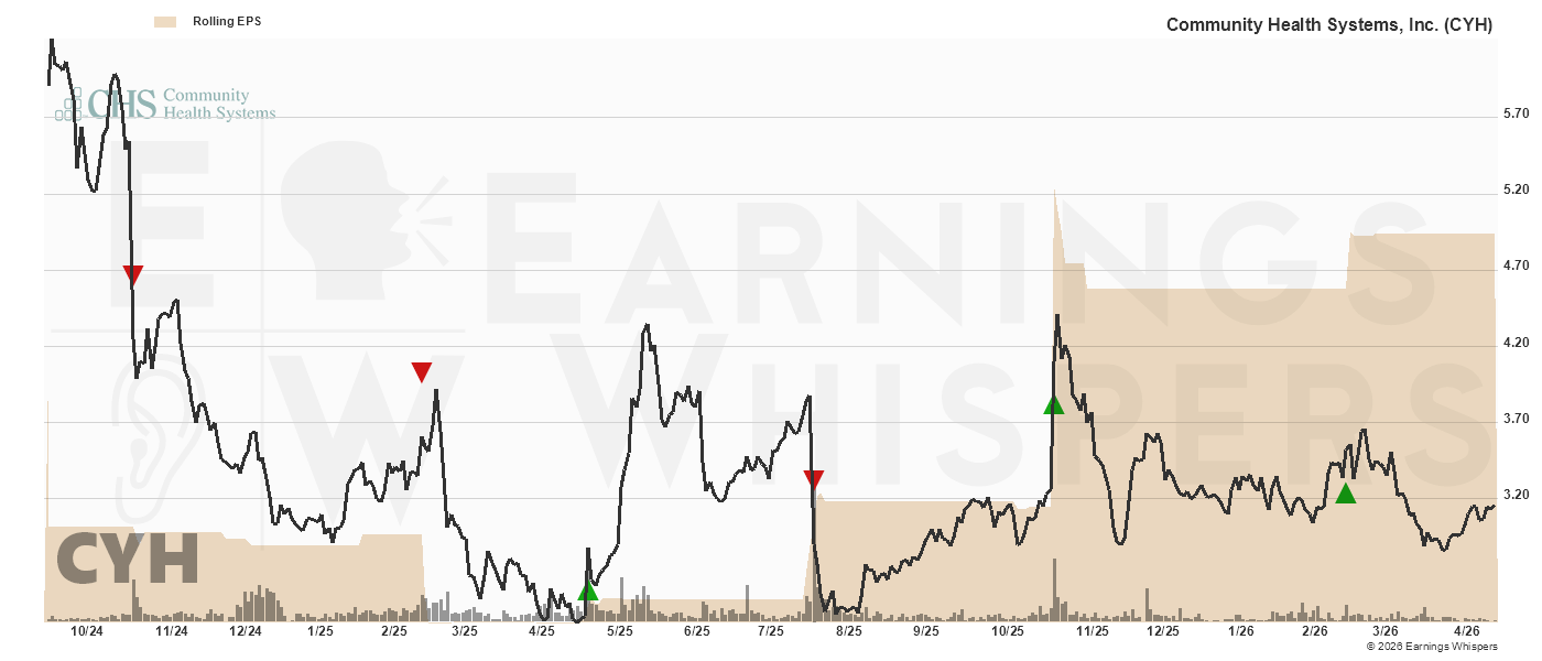 Chart for Community Health Systems