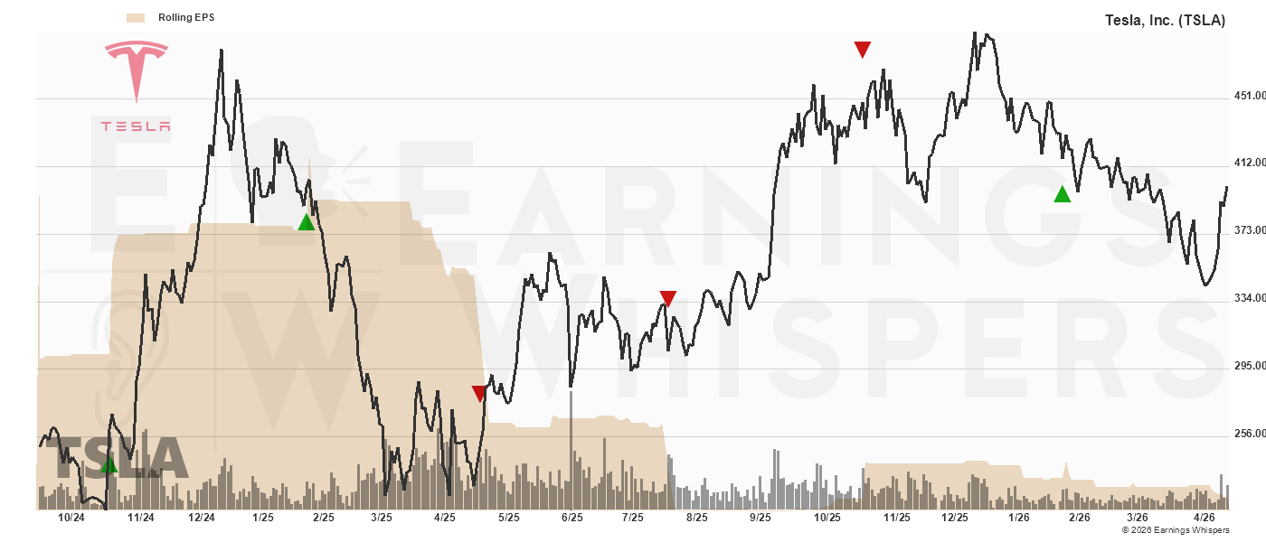 Chart for Tesla, Inc.