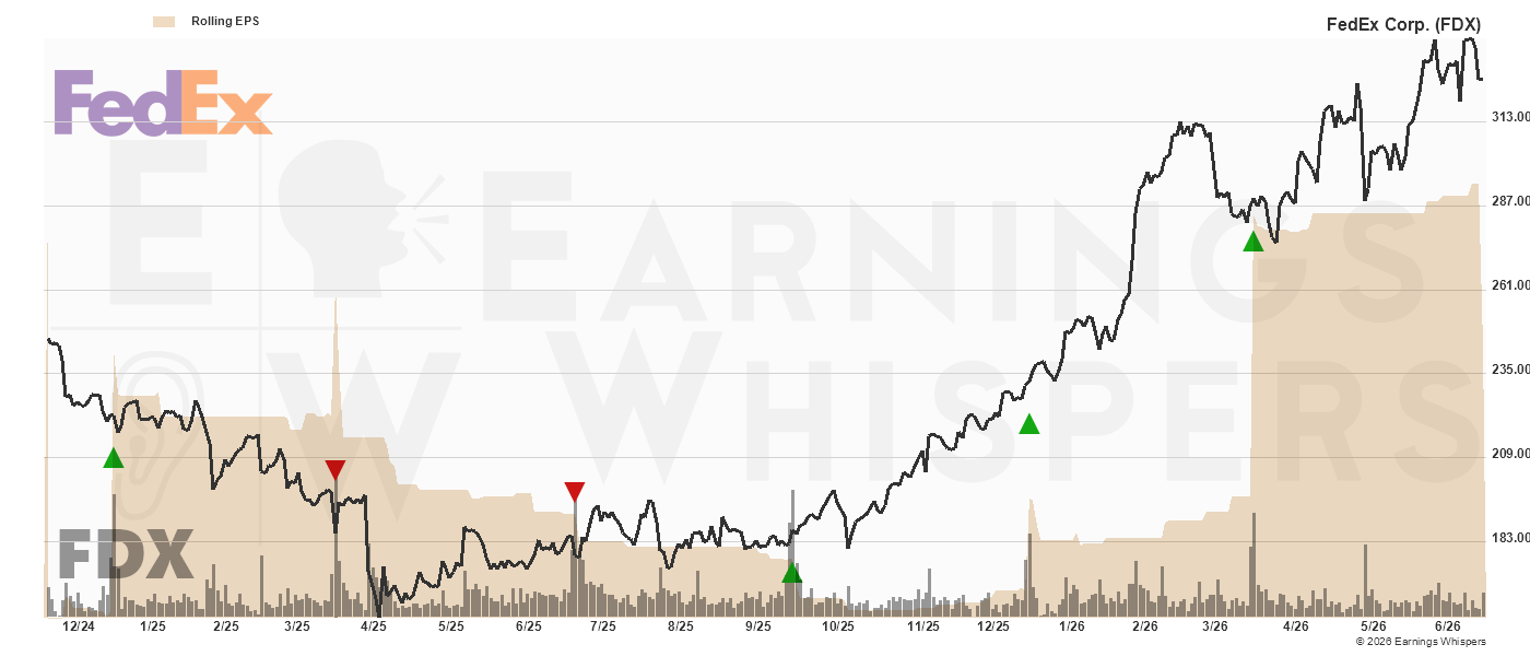 Chart for FDX Chart for Fedex Corp