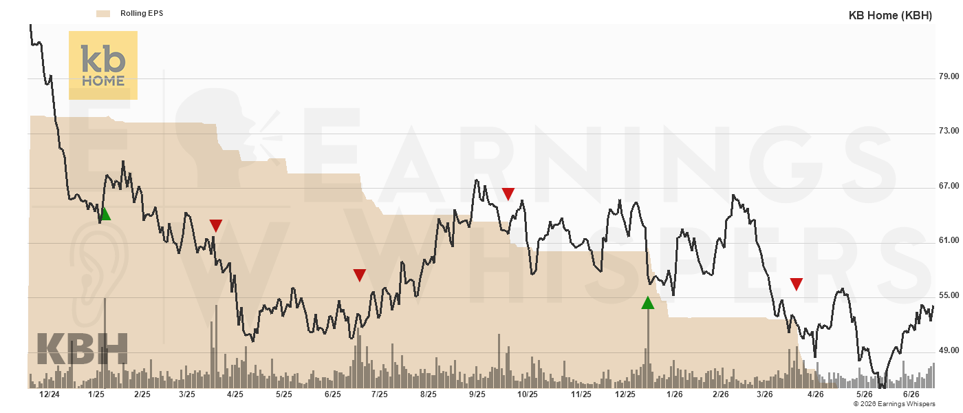 Chart for KB Home
