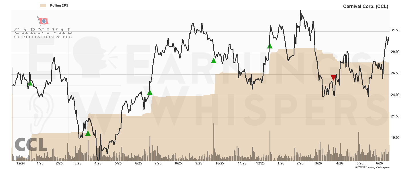 Chart for Carnival Corporation Ltd