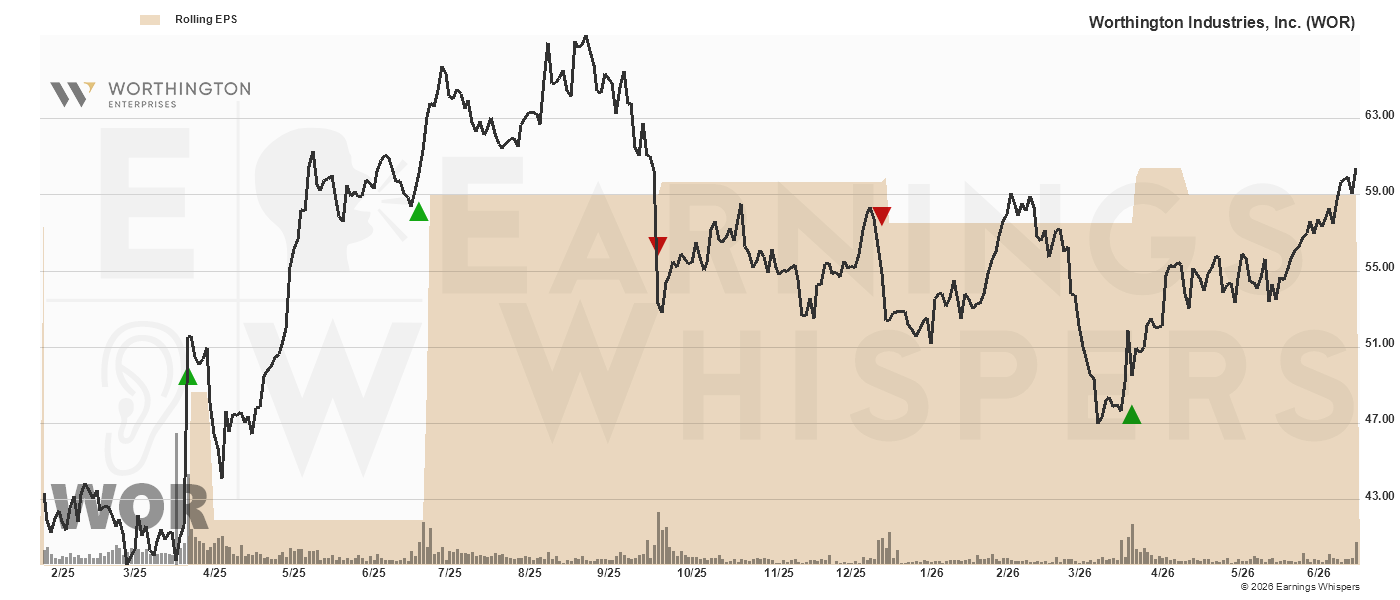 Chart for Worthington Enterprises Inc