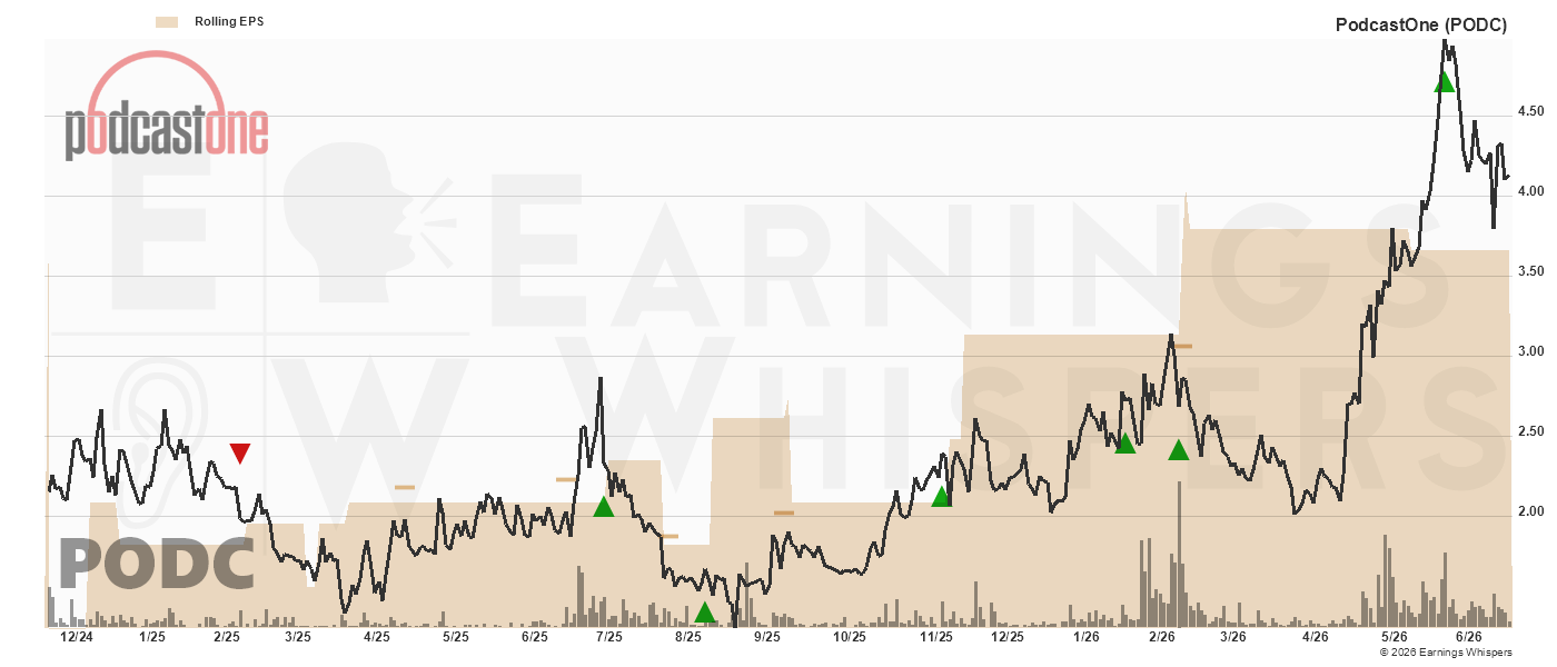 Chart for Podcastone Inc