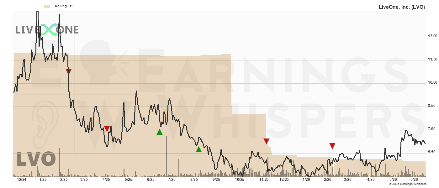 Chart for Liveone Inc