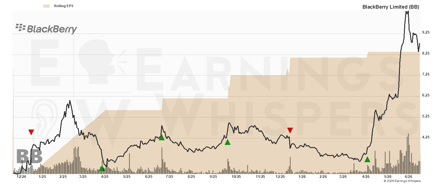 Chart for BlackBerry Limited