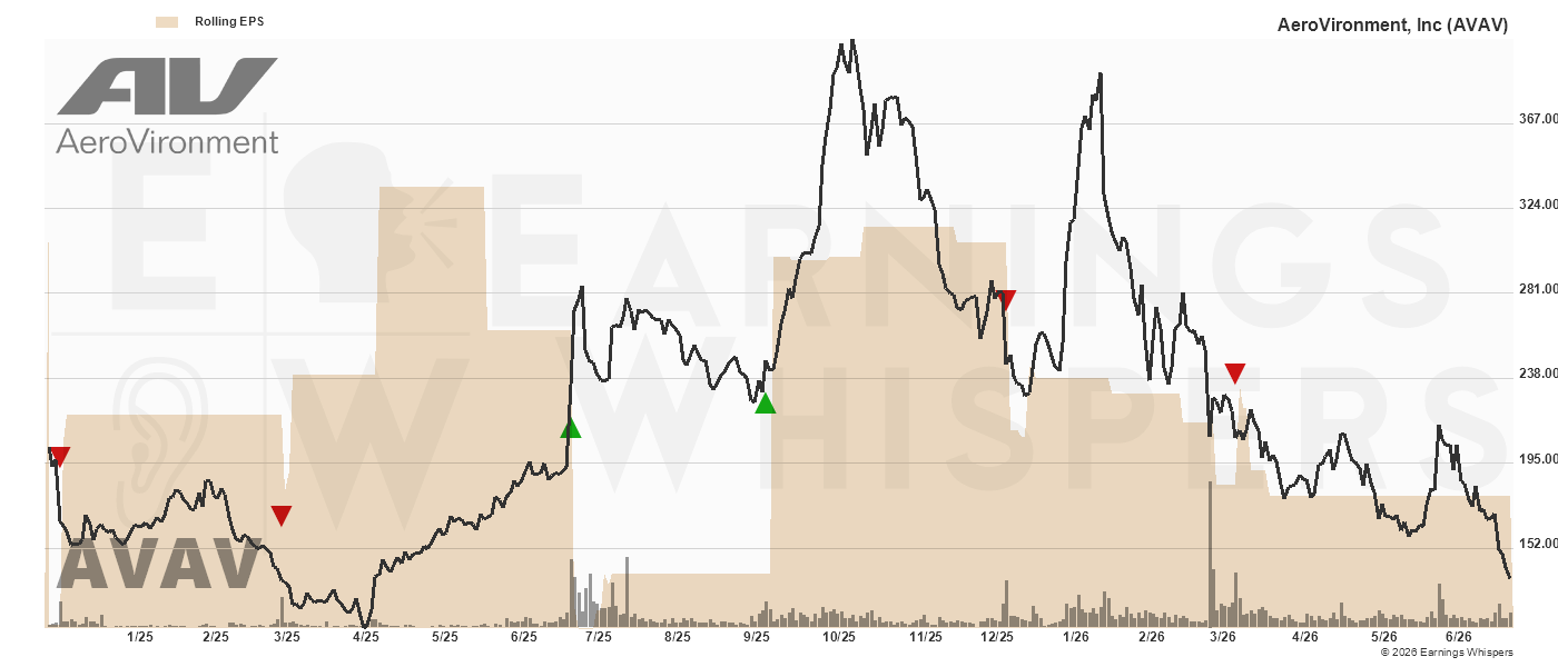 Chart for Aerovironment Inc