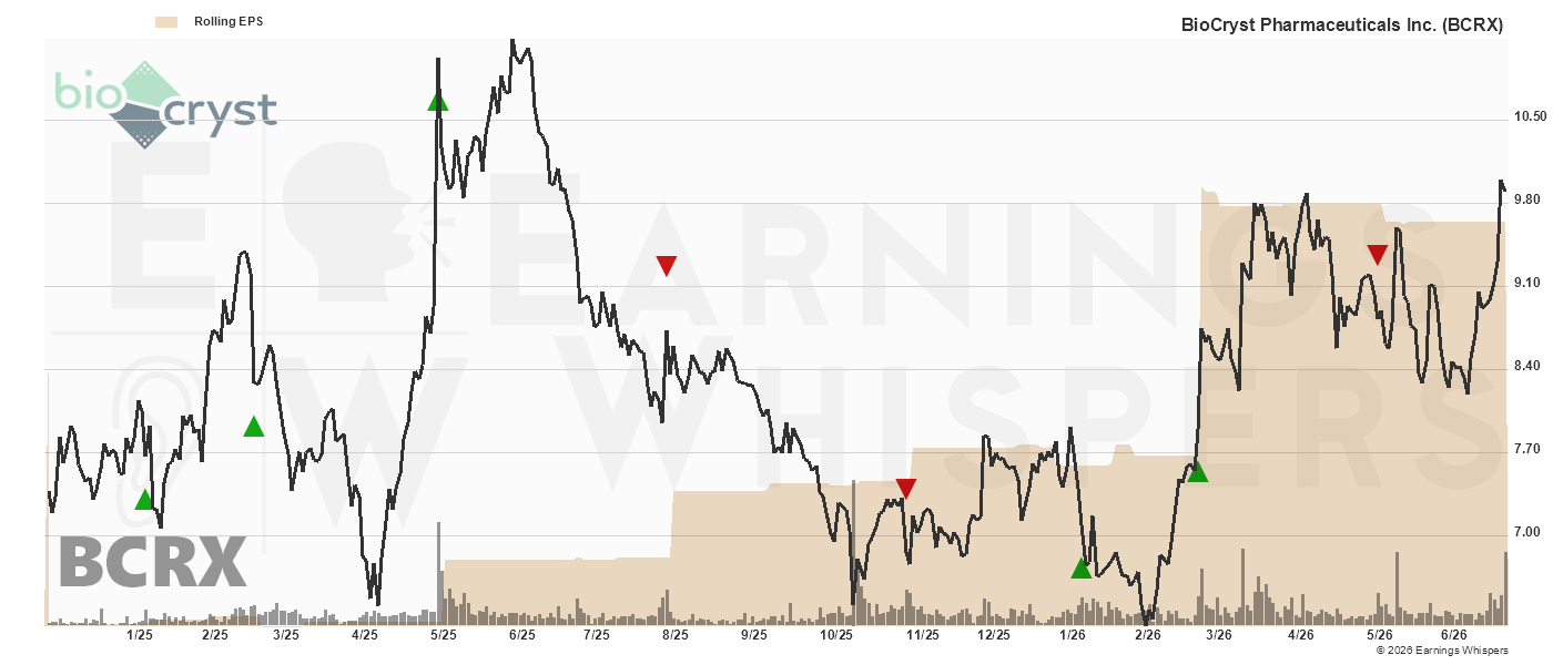Chart for BioCryst Pharmaceuticals Inc.
