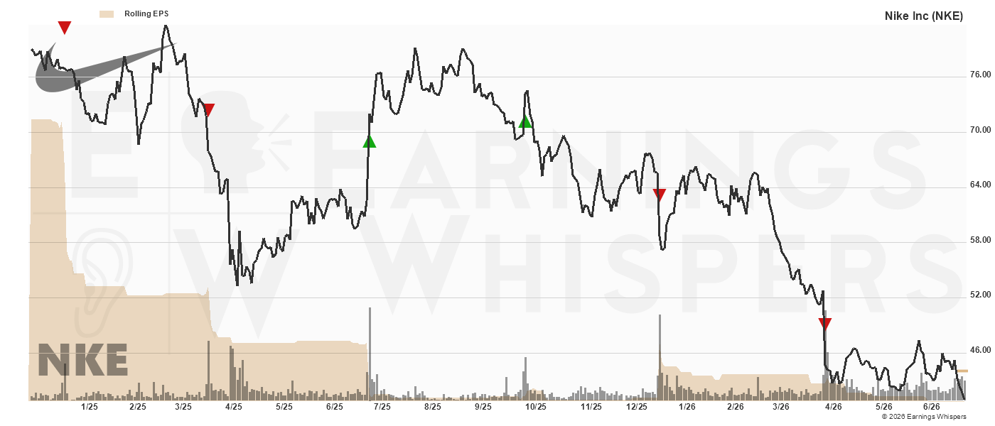 Chart for Nike Inc