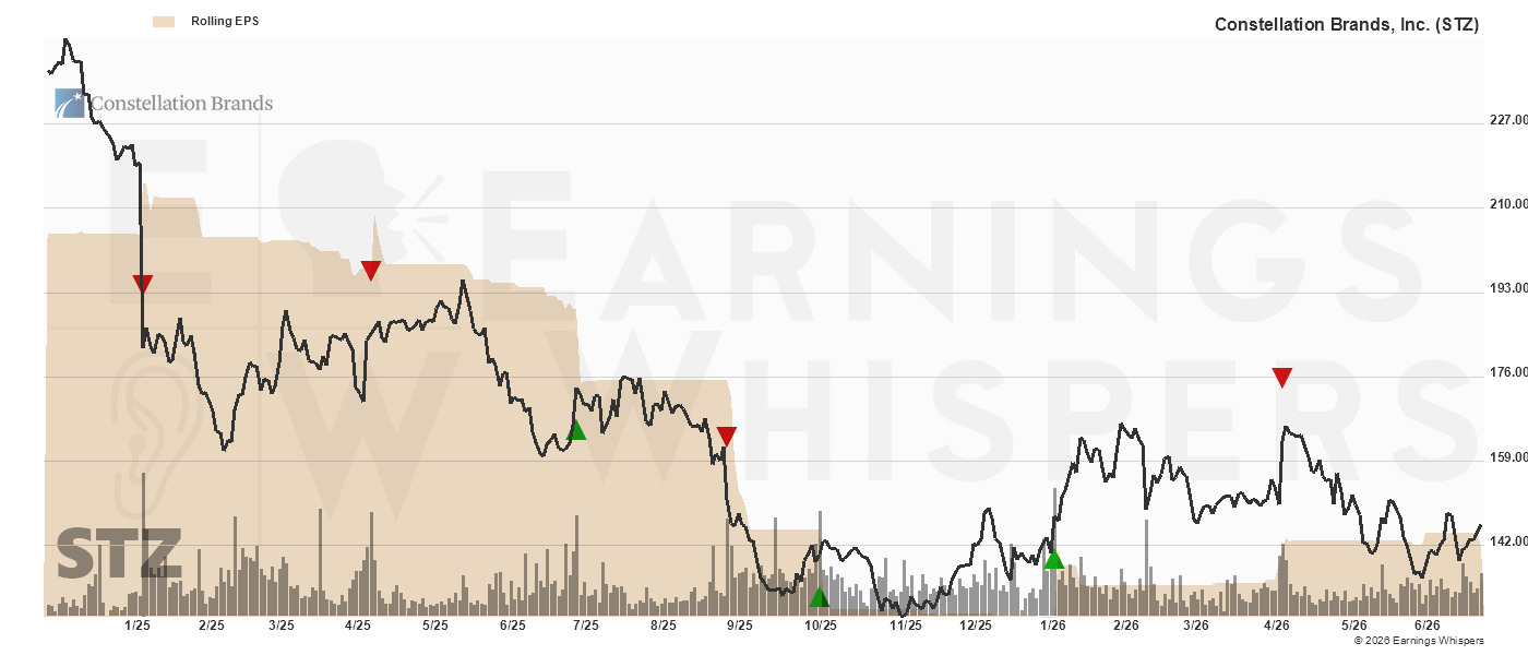 Chart for Constellation Brands, Inc.
