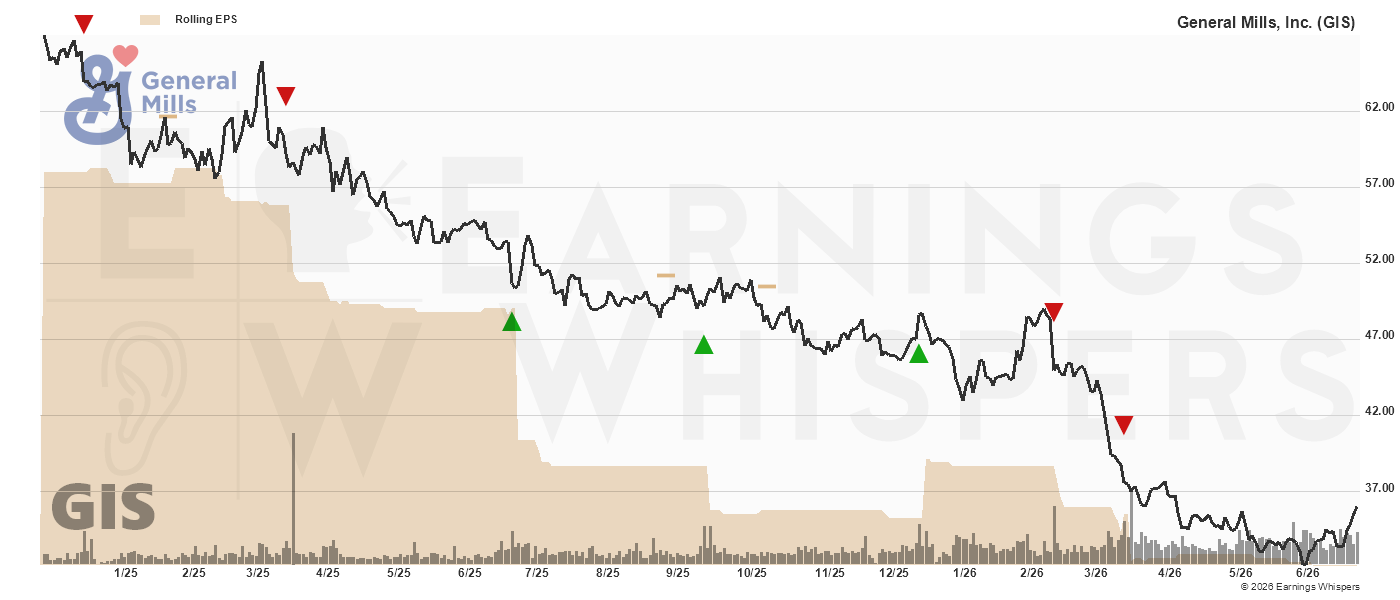 Chart for GIS Chart for General Mills, Inc.