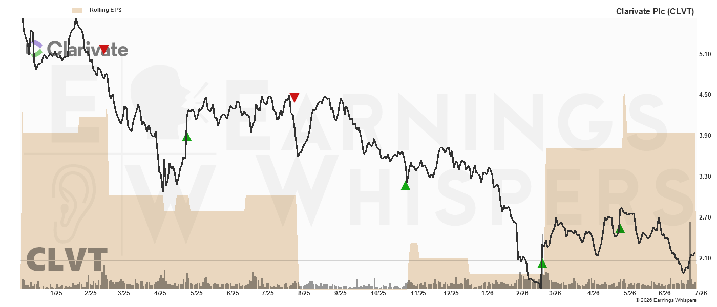 Chart for Clarivate Plc