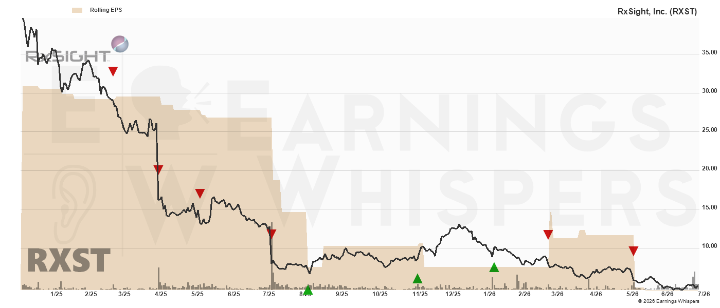 Chart for RxSight, Inc.