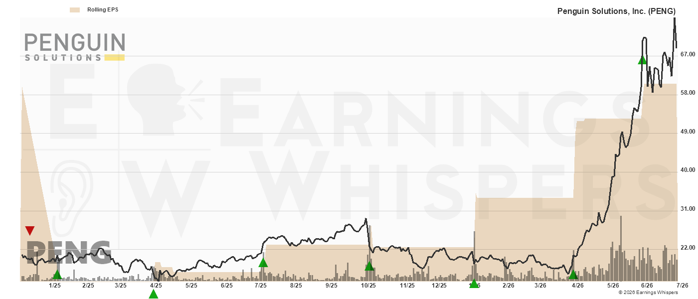 Chart for Penguin Solutions, Inc.