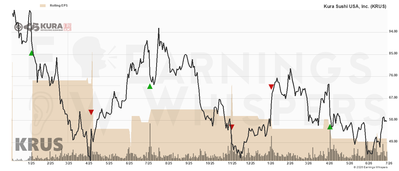 Chart for Kura Sushi USA Inc Cl A