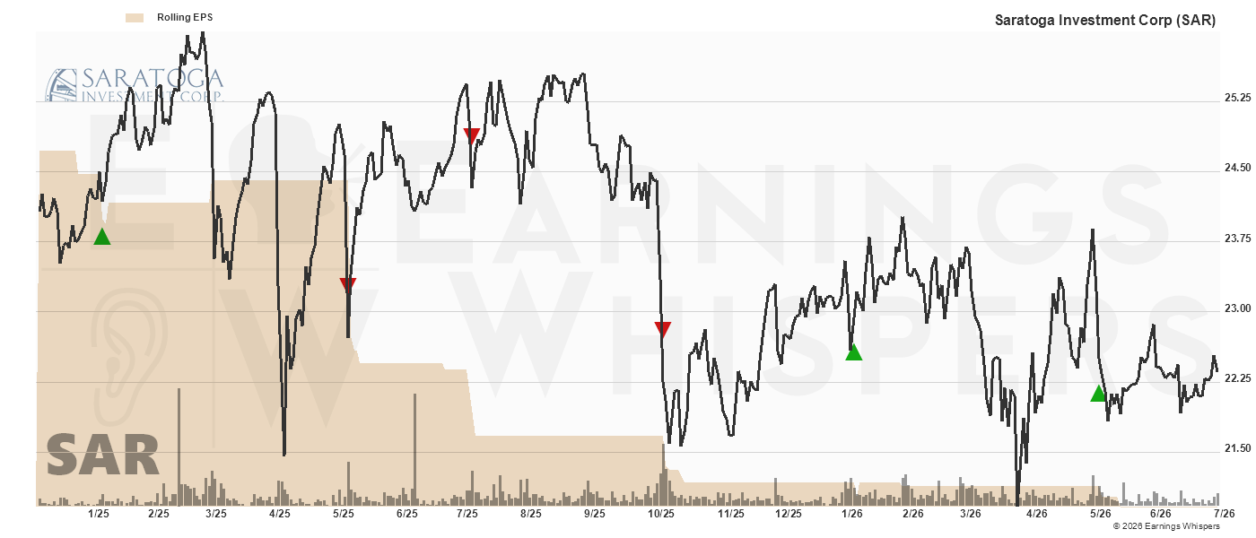 Chart for Saratoga Investment Corp