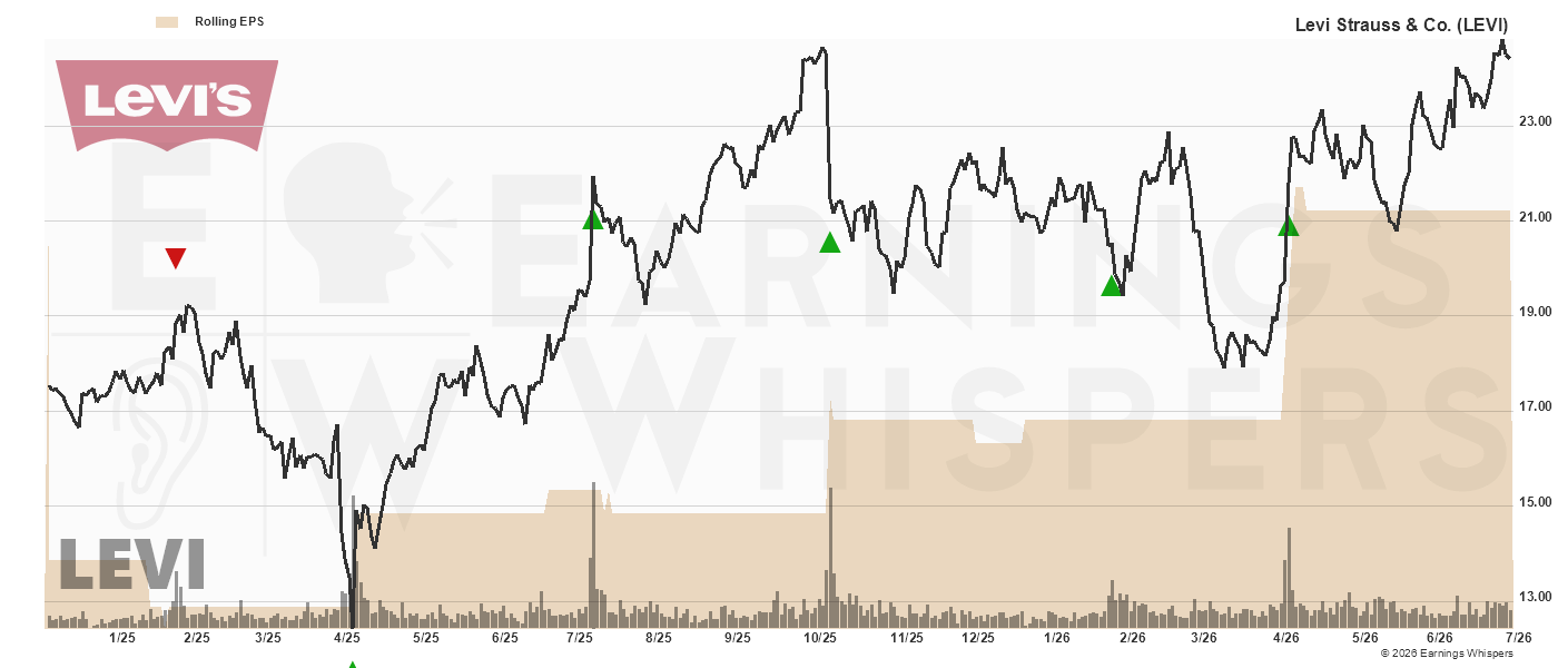 Chart for Levi Strauss & Co.
