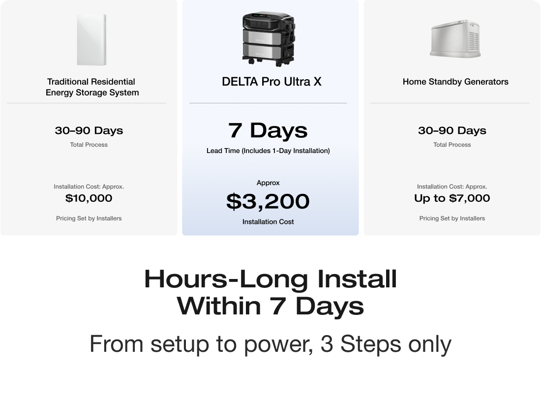Hours-Long Install Within 7 Days From setup to power, 3 Steps only